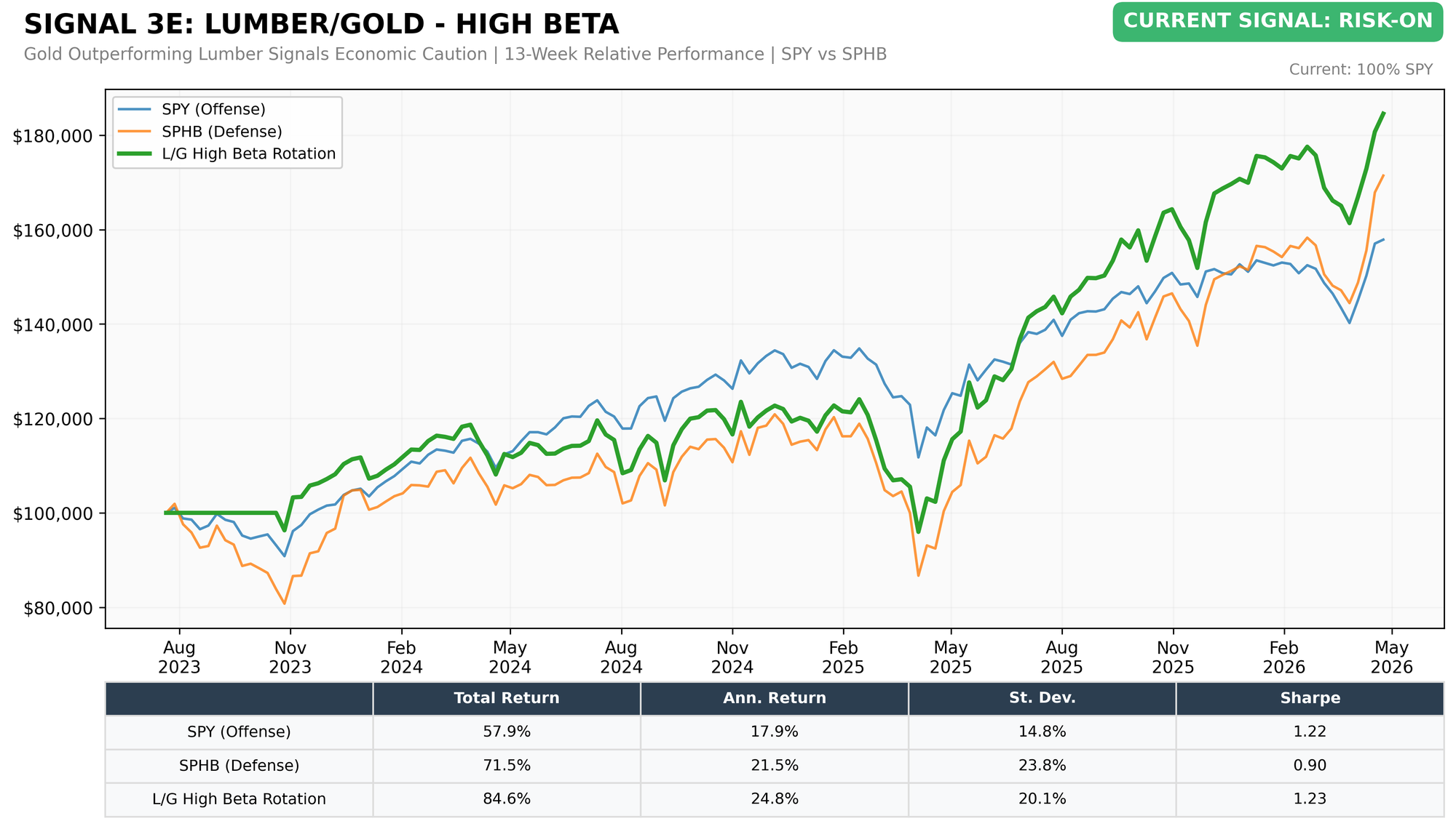Lumber/Gold High Beta (SPY vs SPHB)