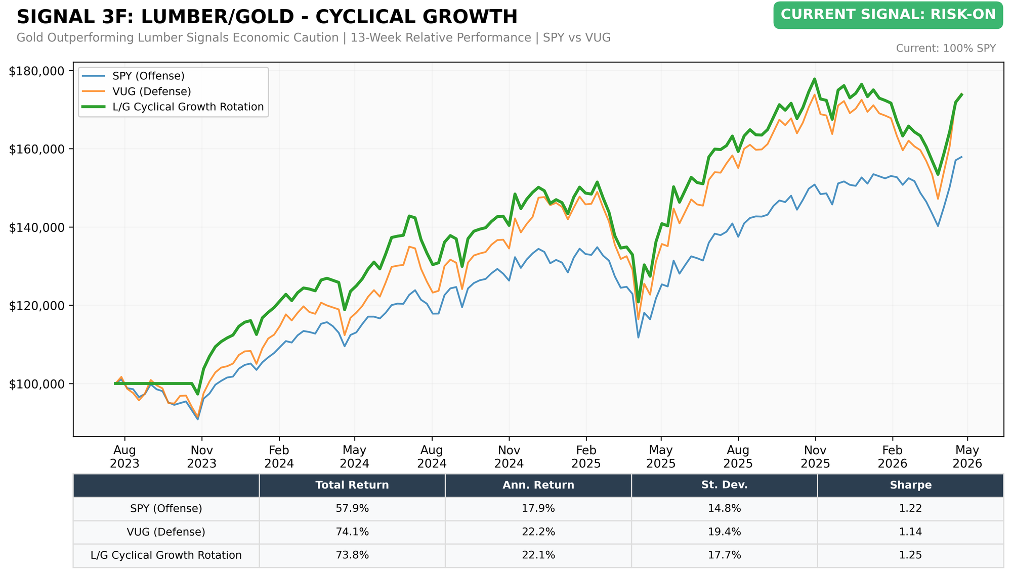 Lumber/Gold Cyclical Growth (SPY vs VUG)
