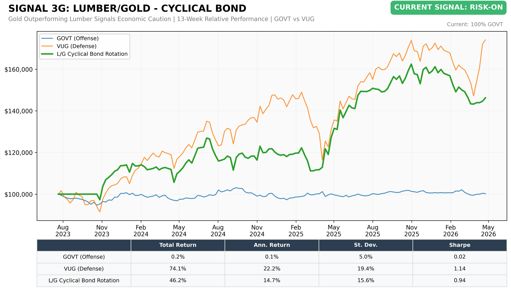 Lumber/Gold Cyclical Bond (GOVT vs VUG)