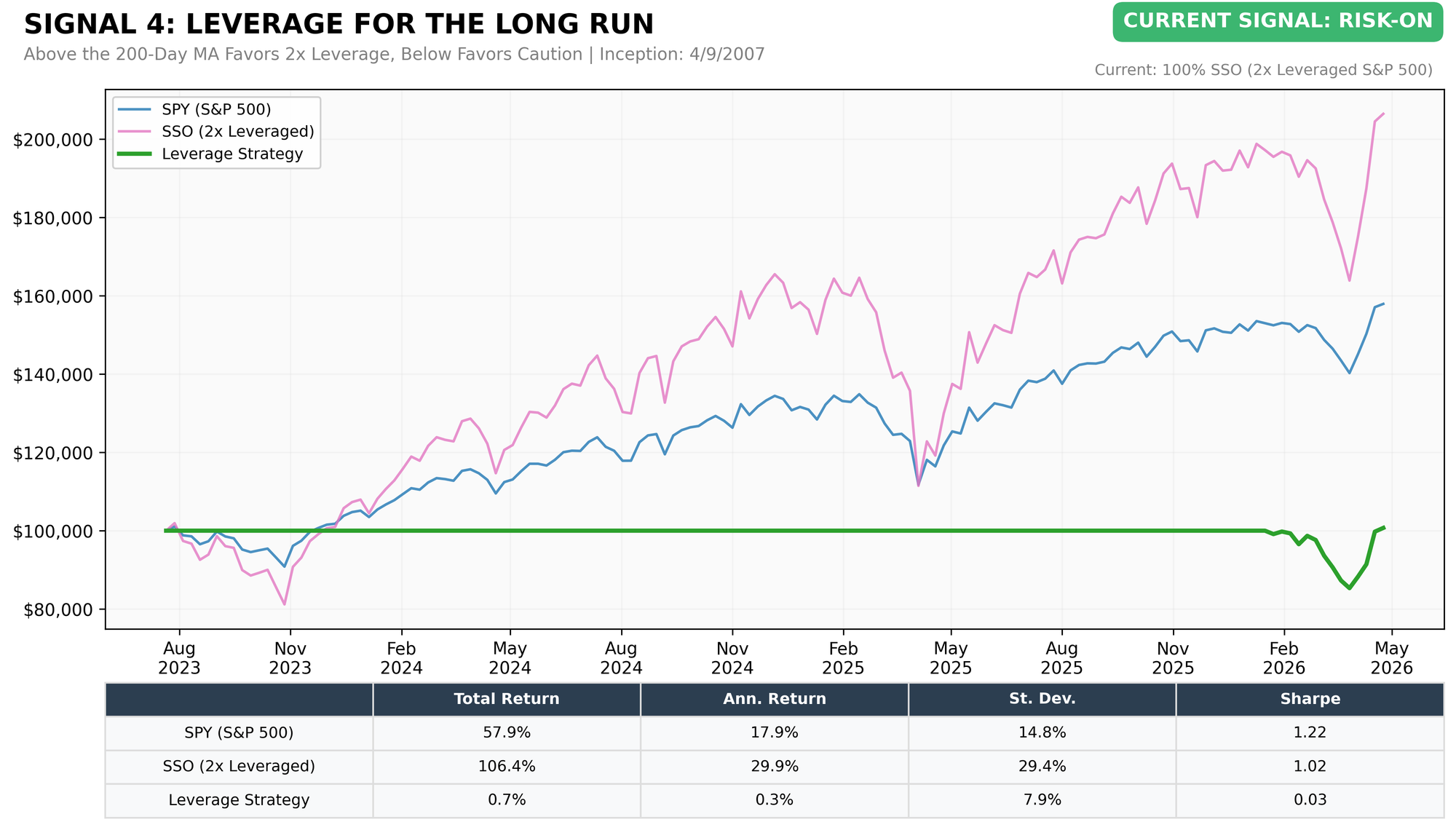 Leverage for the Long Run