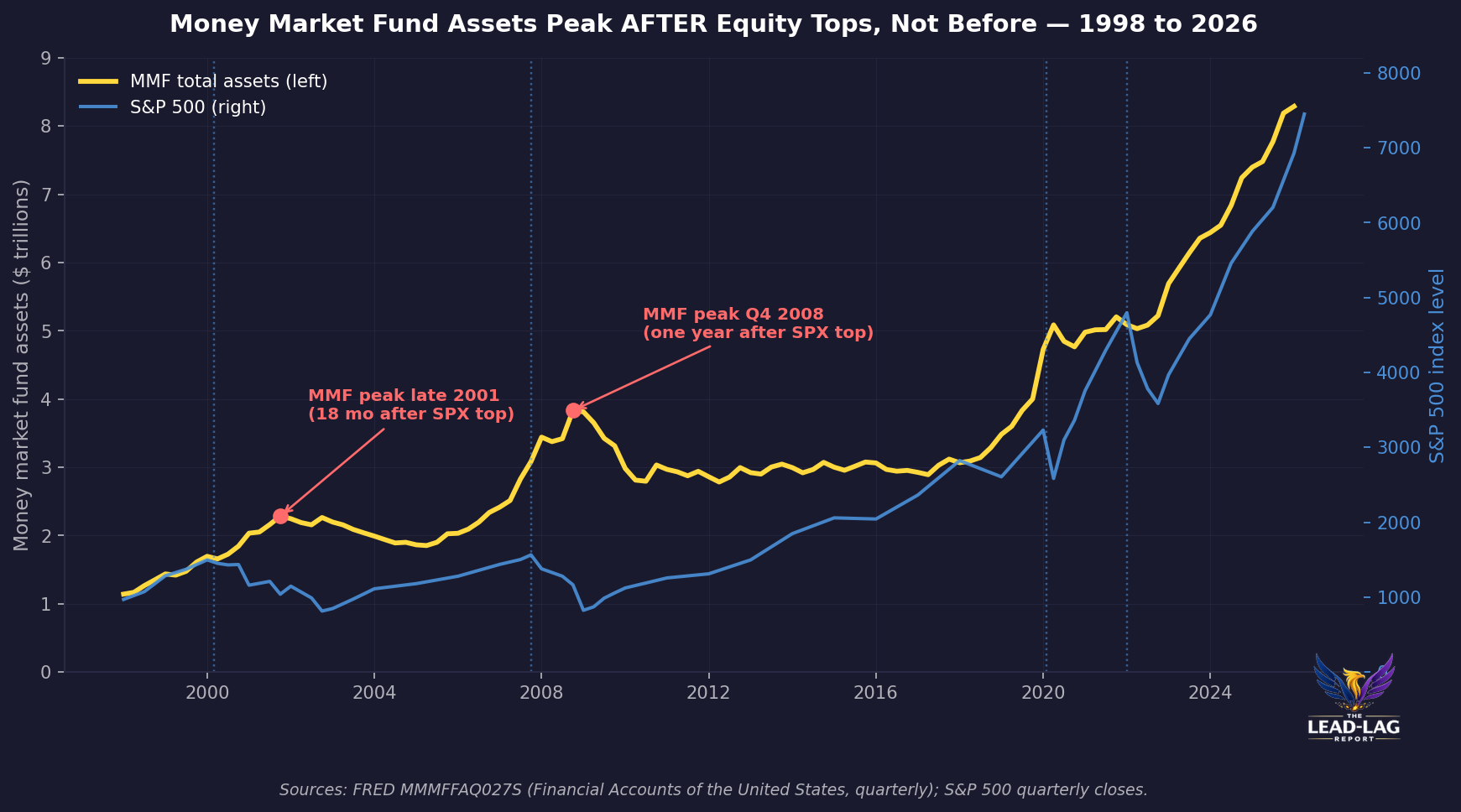 Money market fund assets vs S&P 500, 2000-2026