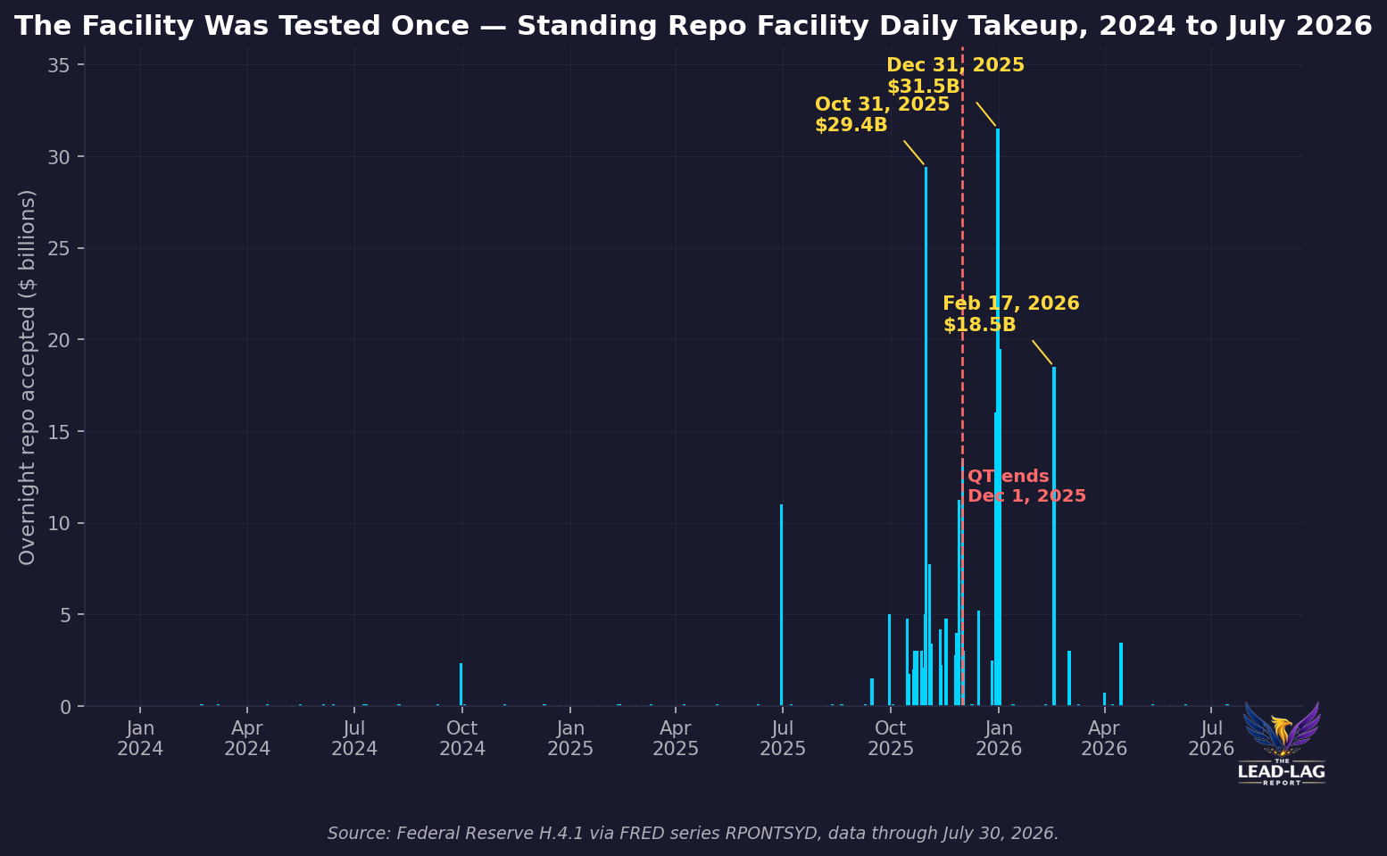 chart 1 srf takeup