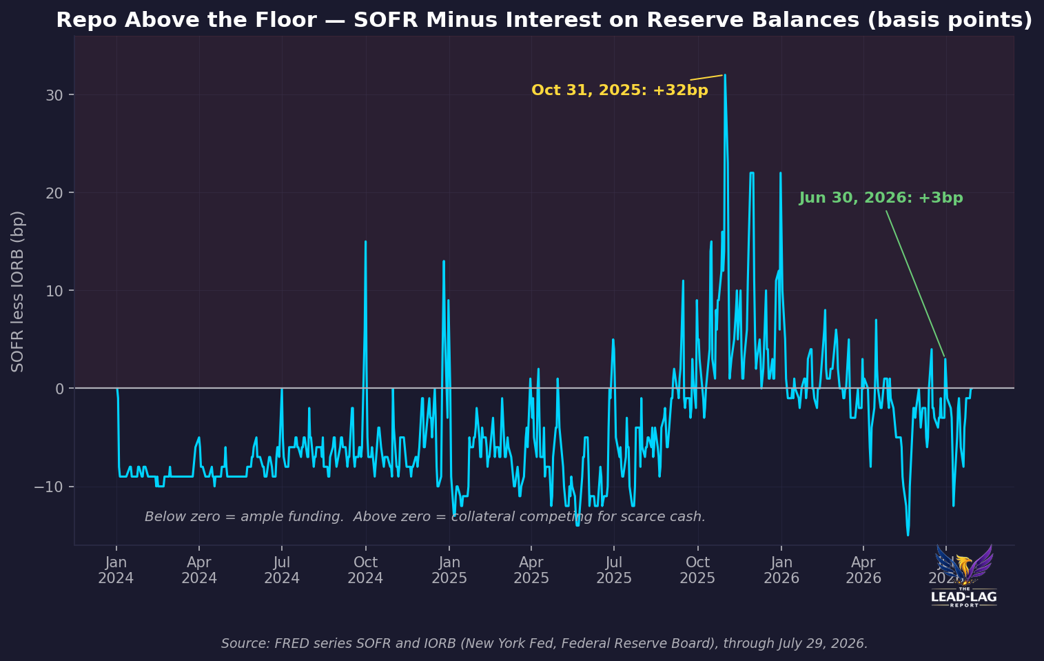 chart 2 sofr iorb
