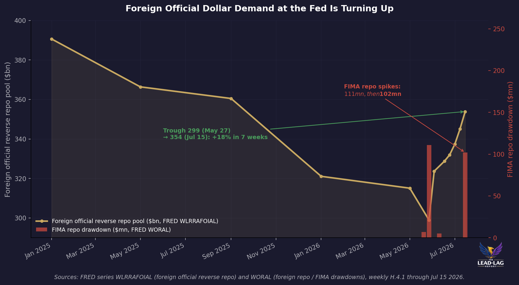 FIMA repo drawdowns and foreign official RRP