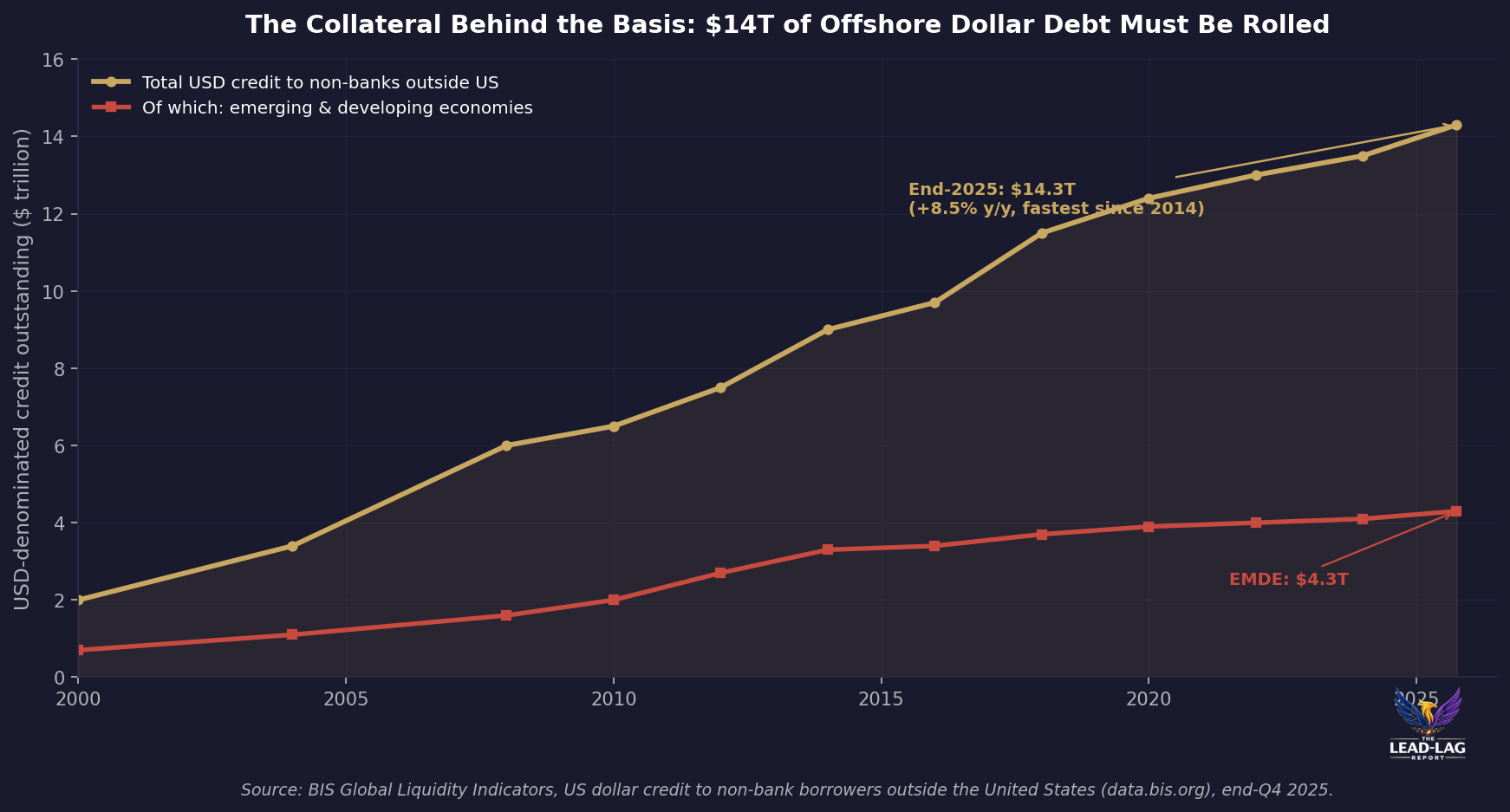 BIS non-bank dollar credit outside the US