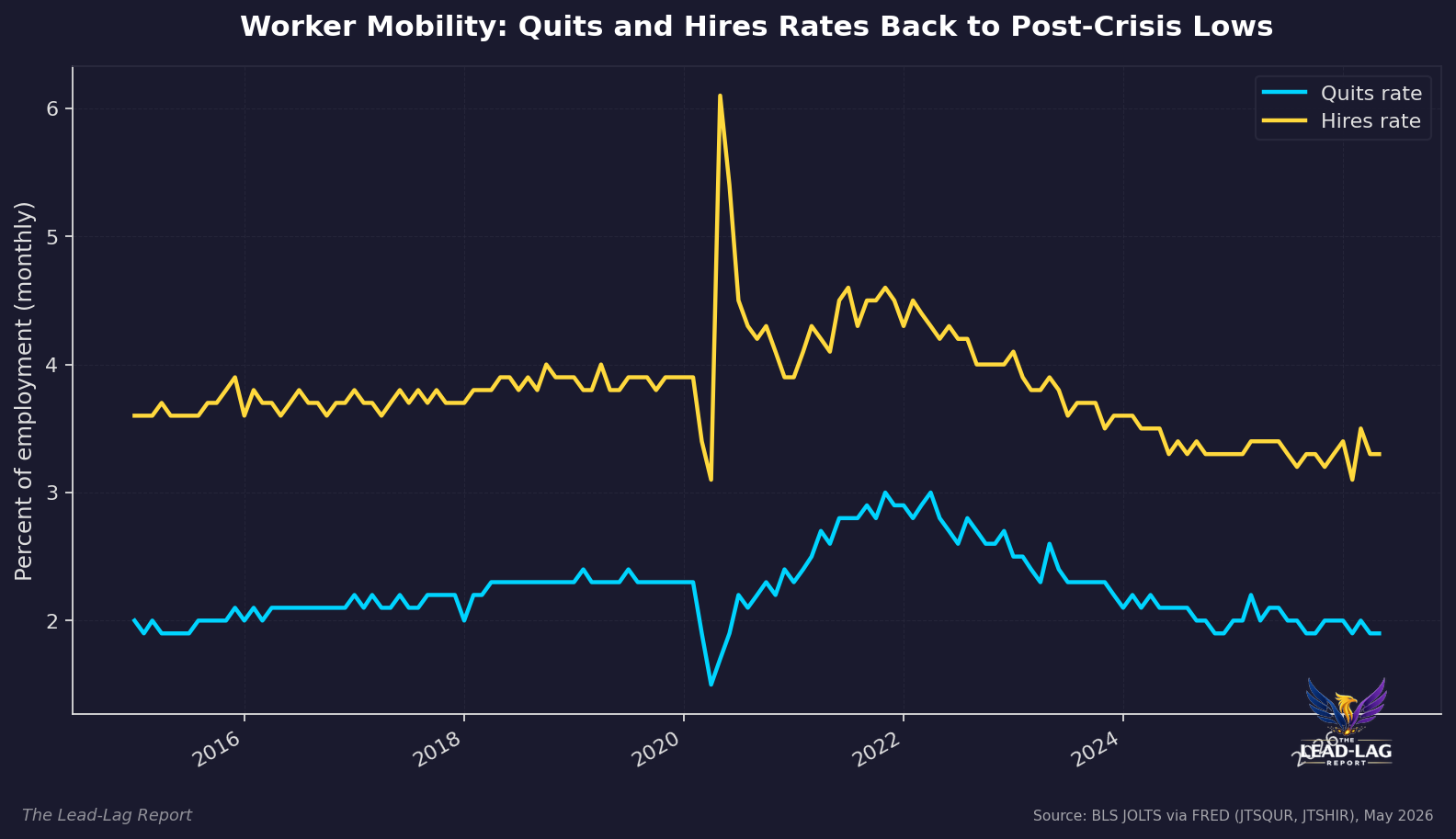 chart 4 quits hires