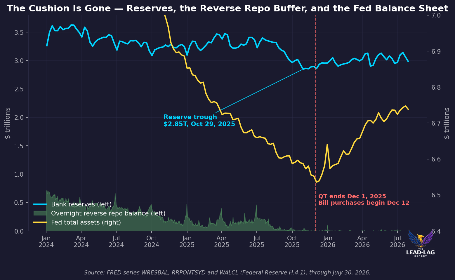chart 4 reserves balance sheet