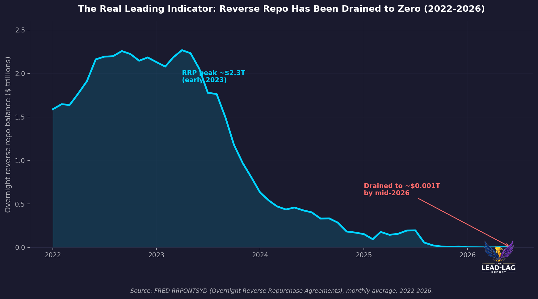 Overnight reverse repo facility drained 2023-2026