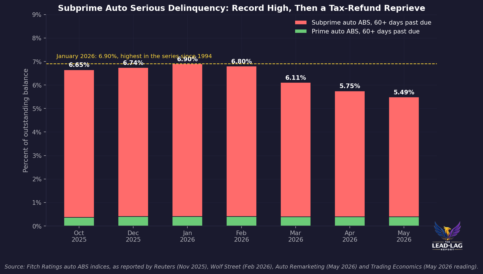 chart 4 subprime prime