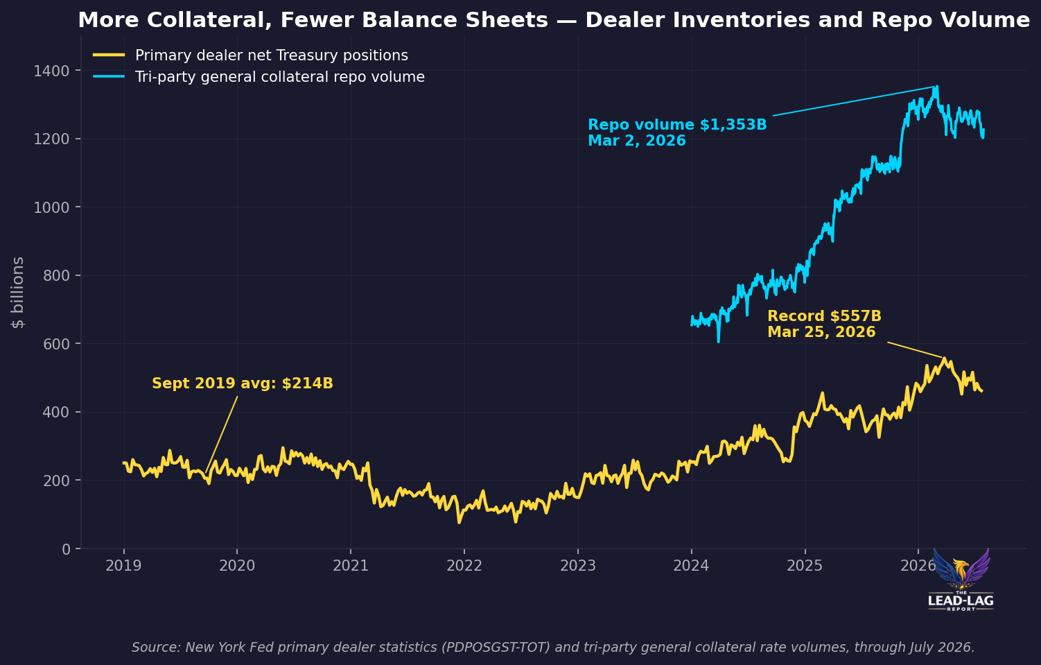 chart 5 dealer and volume