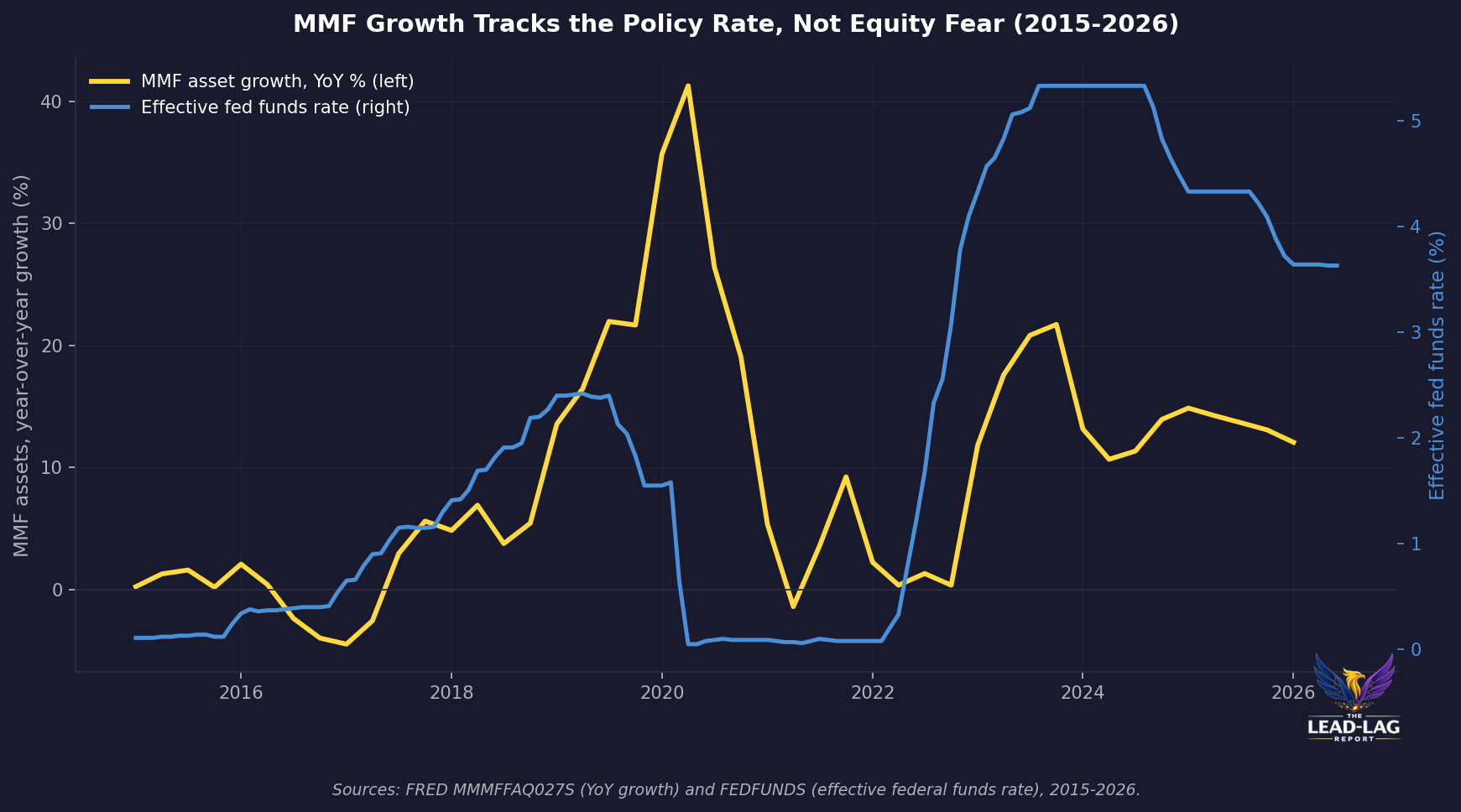 Money market fund growth vs Fed Funds rate