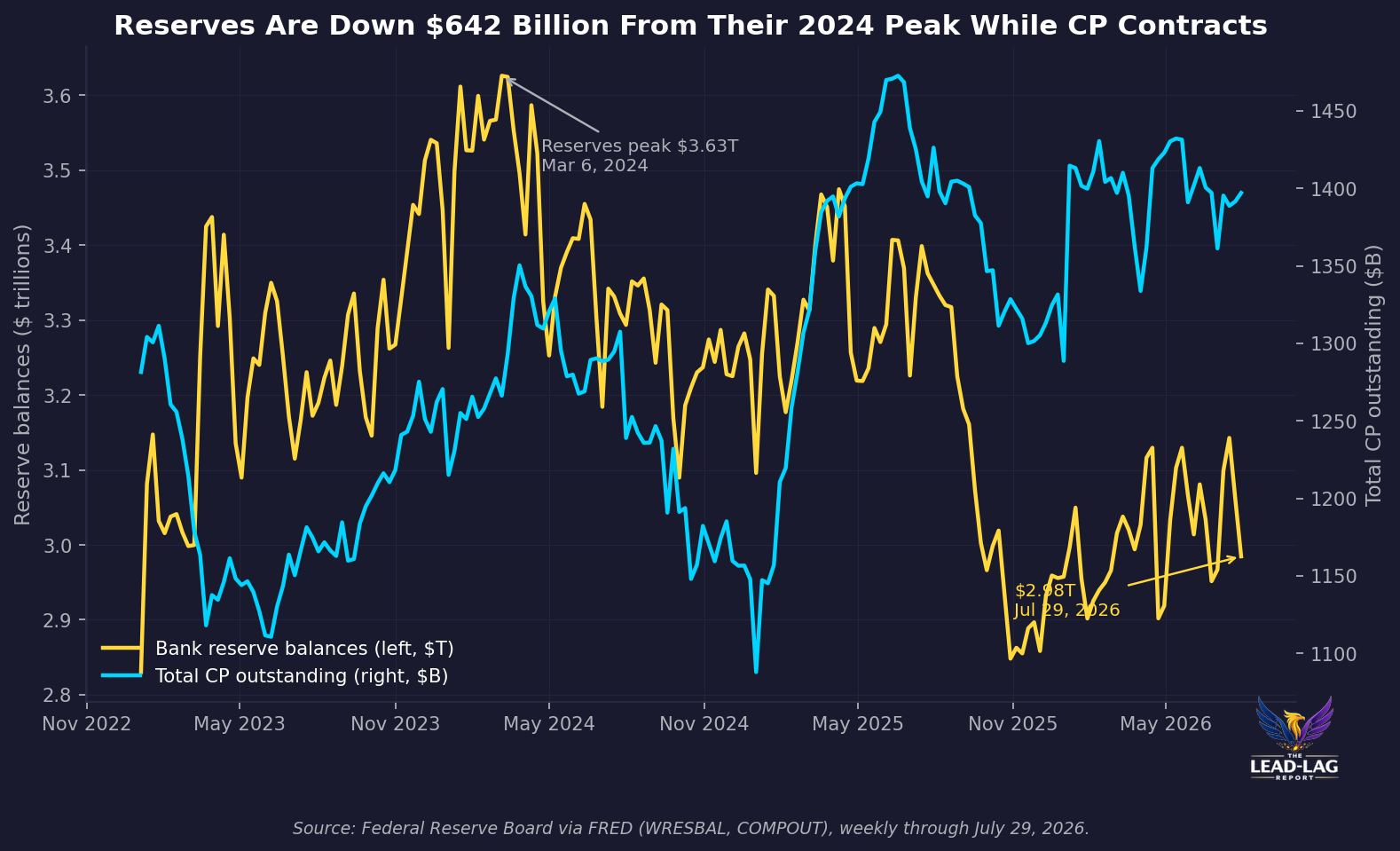 chart 5 reserves