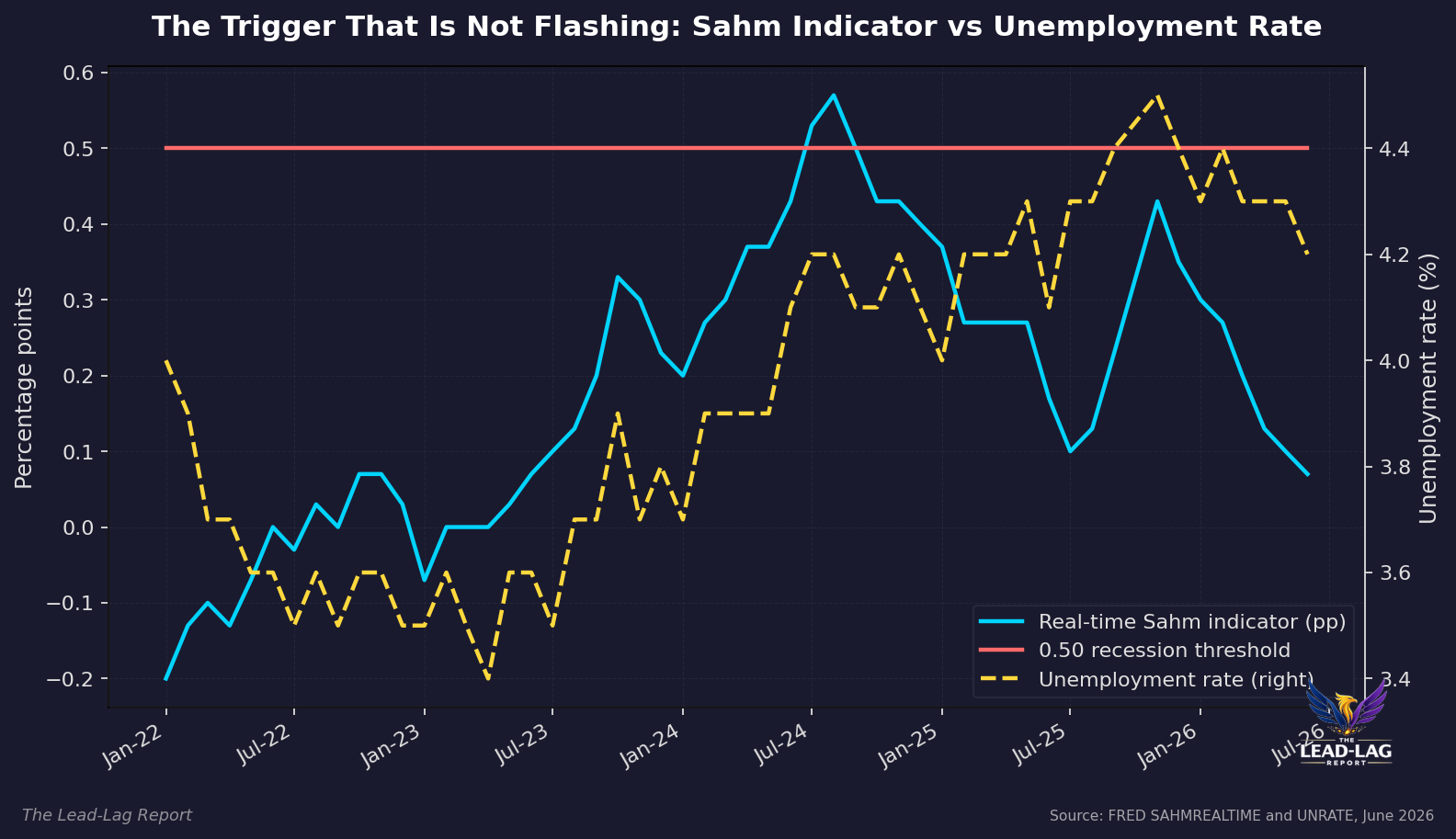 chart 5 sahm vs unrate