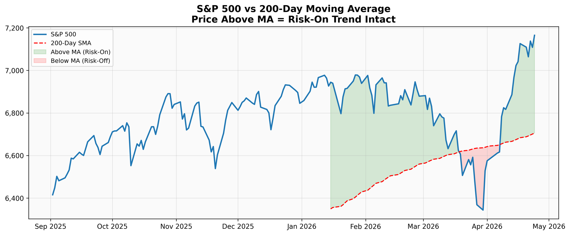 S&P 500 vs 200-Day SMA