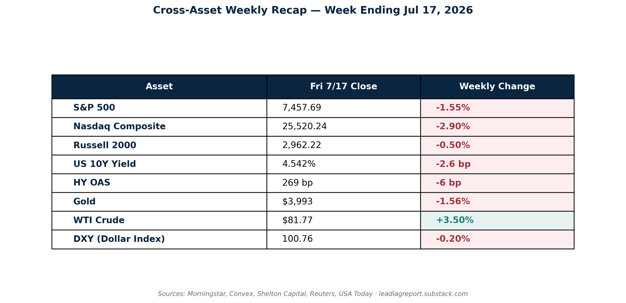 Cross-asset weekly changes — Week ending July 17, 2026