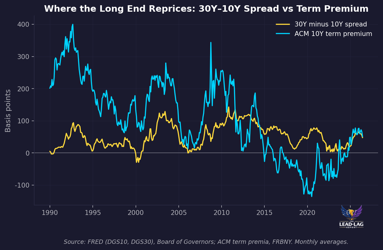 30-year minus 10-year spread vs. ACM 10-year term premium, 1990 to 2026