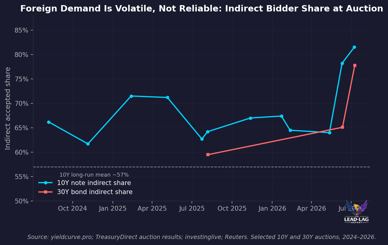 Indirect bidder share at 10-year and 30-year Treasury auctions, 2024 to 2026