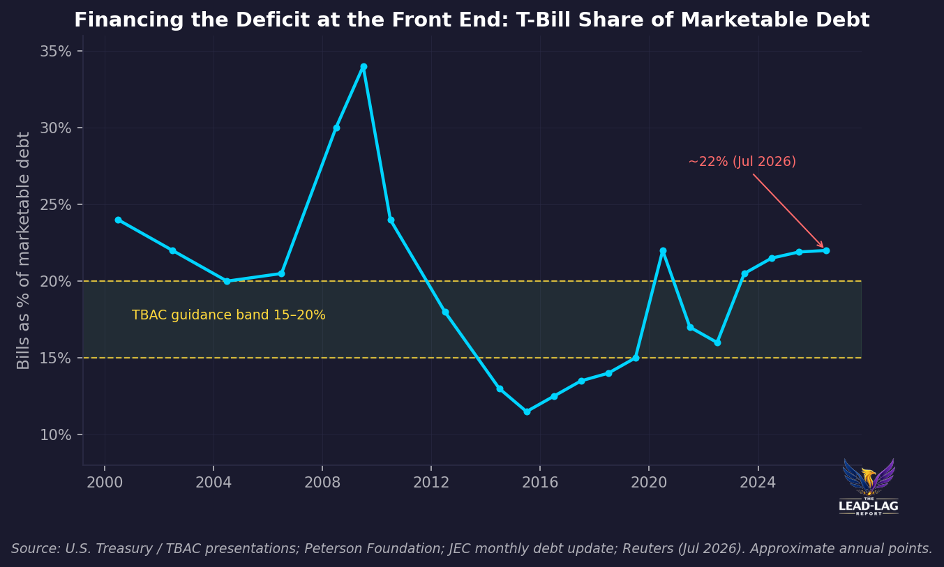 Treasury bills as percent of marketable debt vs. 15-20% TBAC guidance band