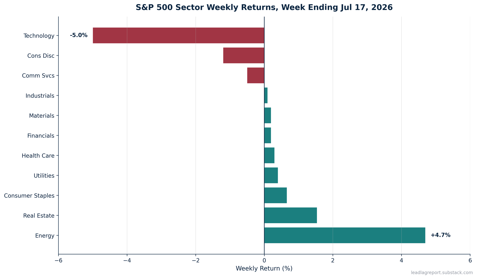 S&P sector performance, week ending July 17, 2026