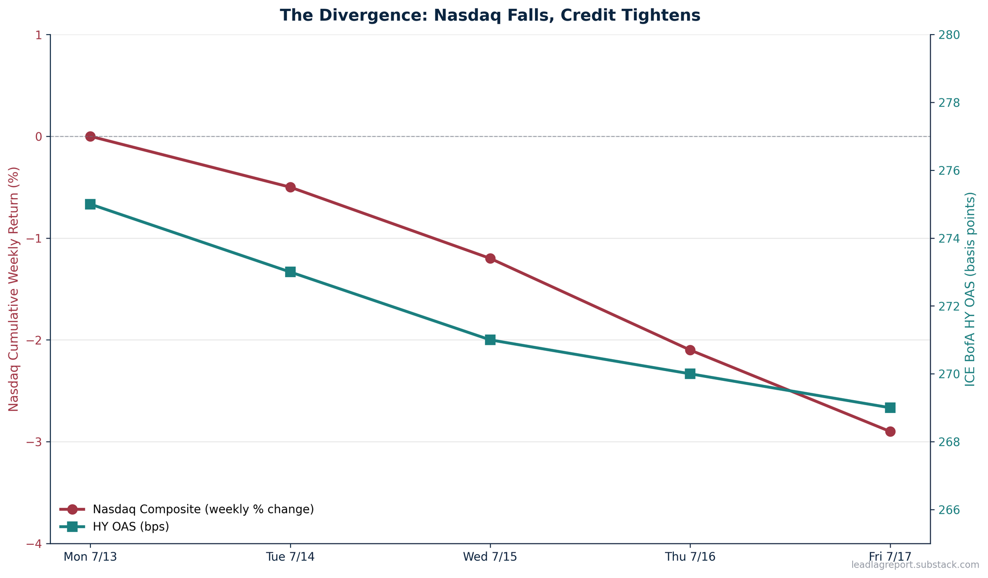 The core divergence: Nasdaq falls while high-yield credit tightens