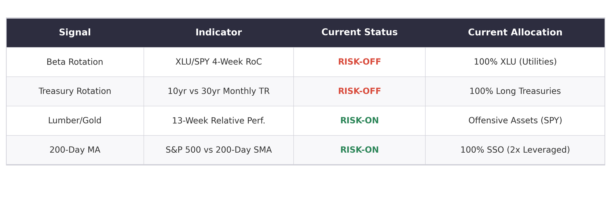 Weekly Signals Summary Table — July 20, 2026
