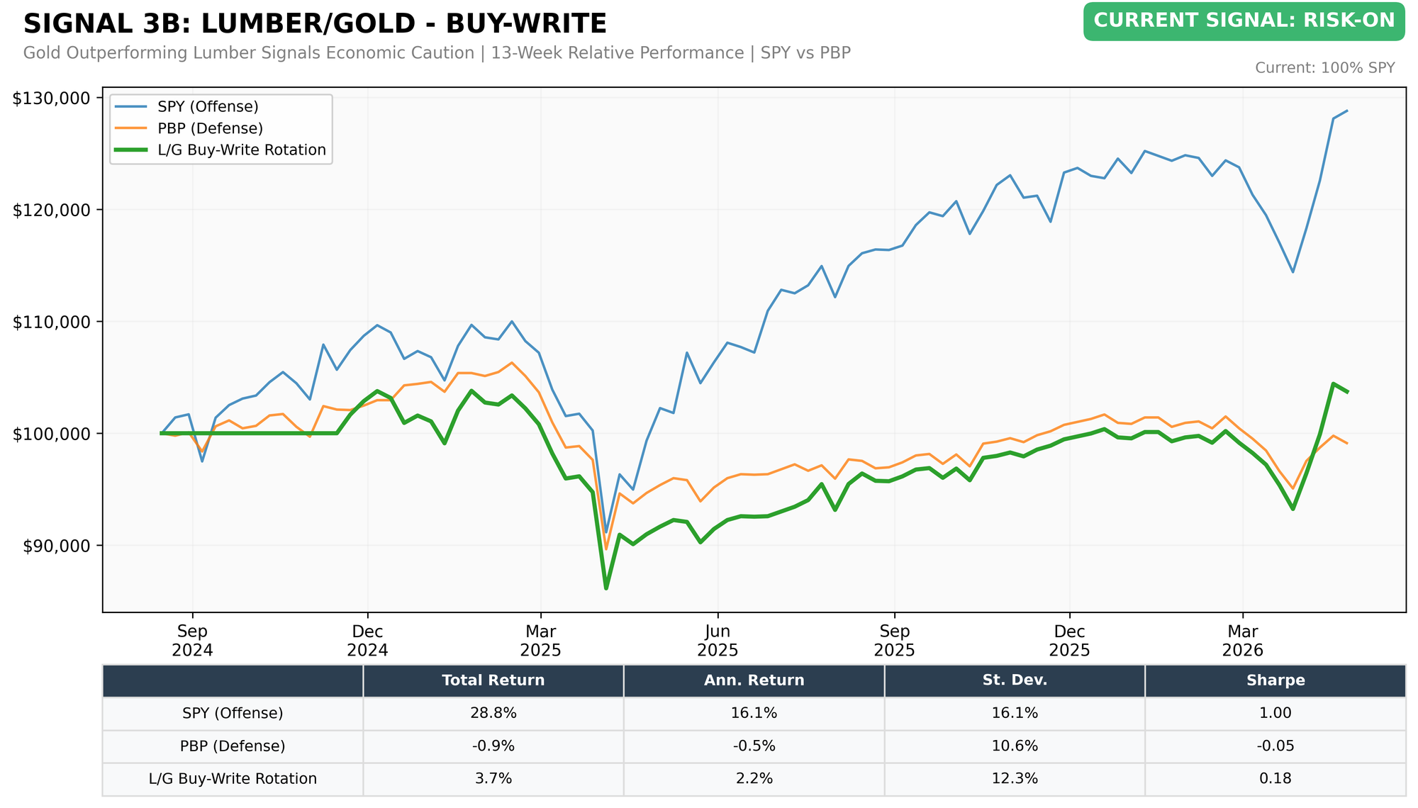Lumber/Gold Buy-Write (SPY vs PBP)
