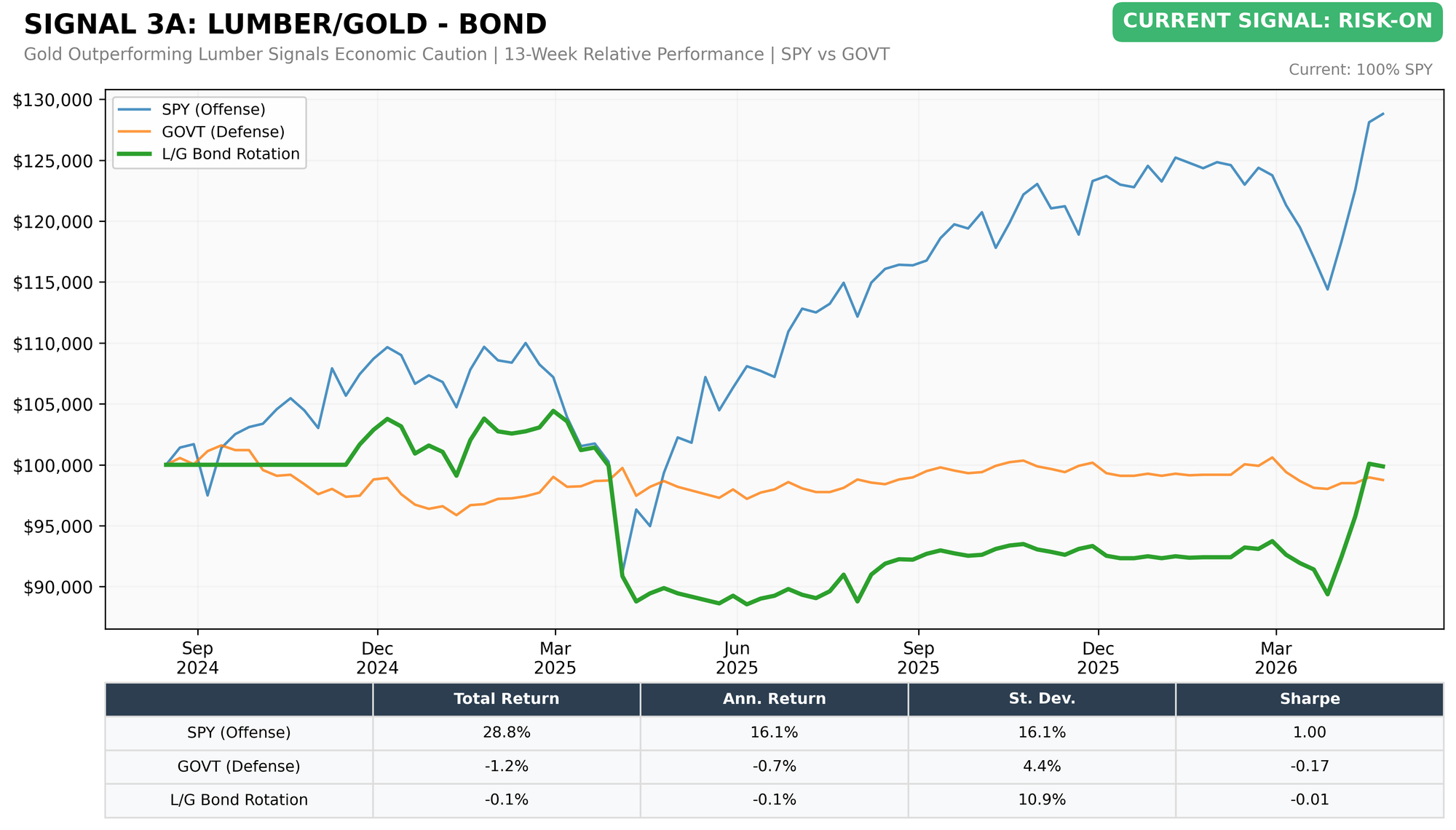 Lumber/Gold Bond Rotation (SPY vs GOVT)