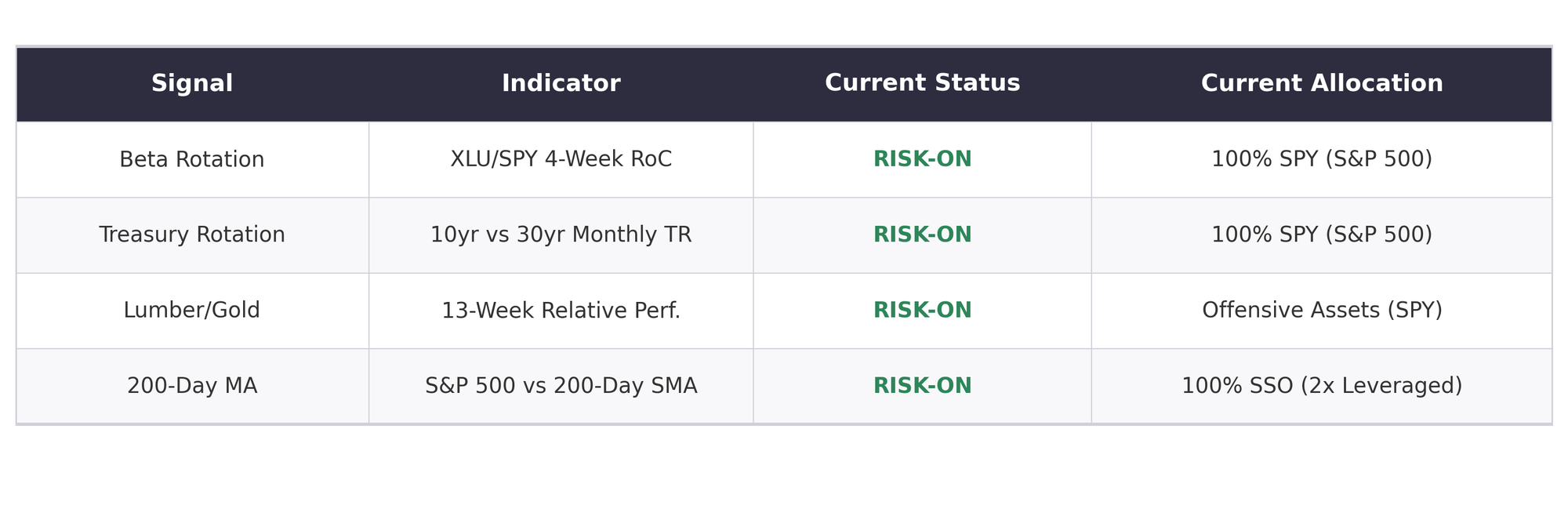 Signal Summary Table