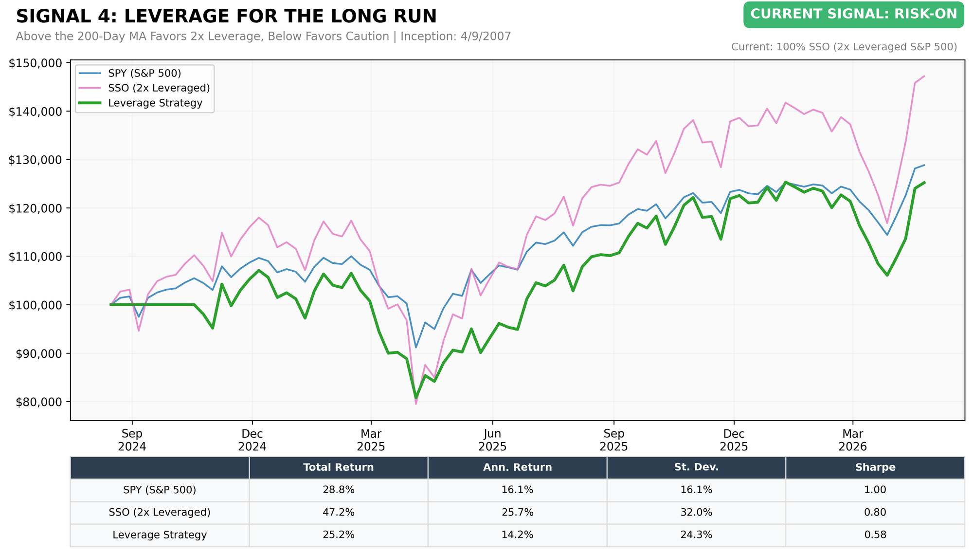 Leverage Strategy Chart