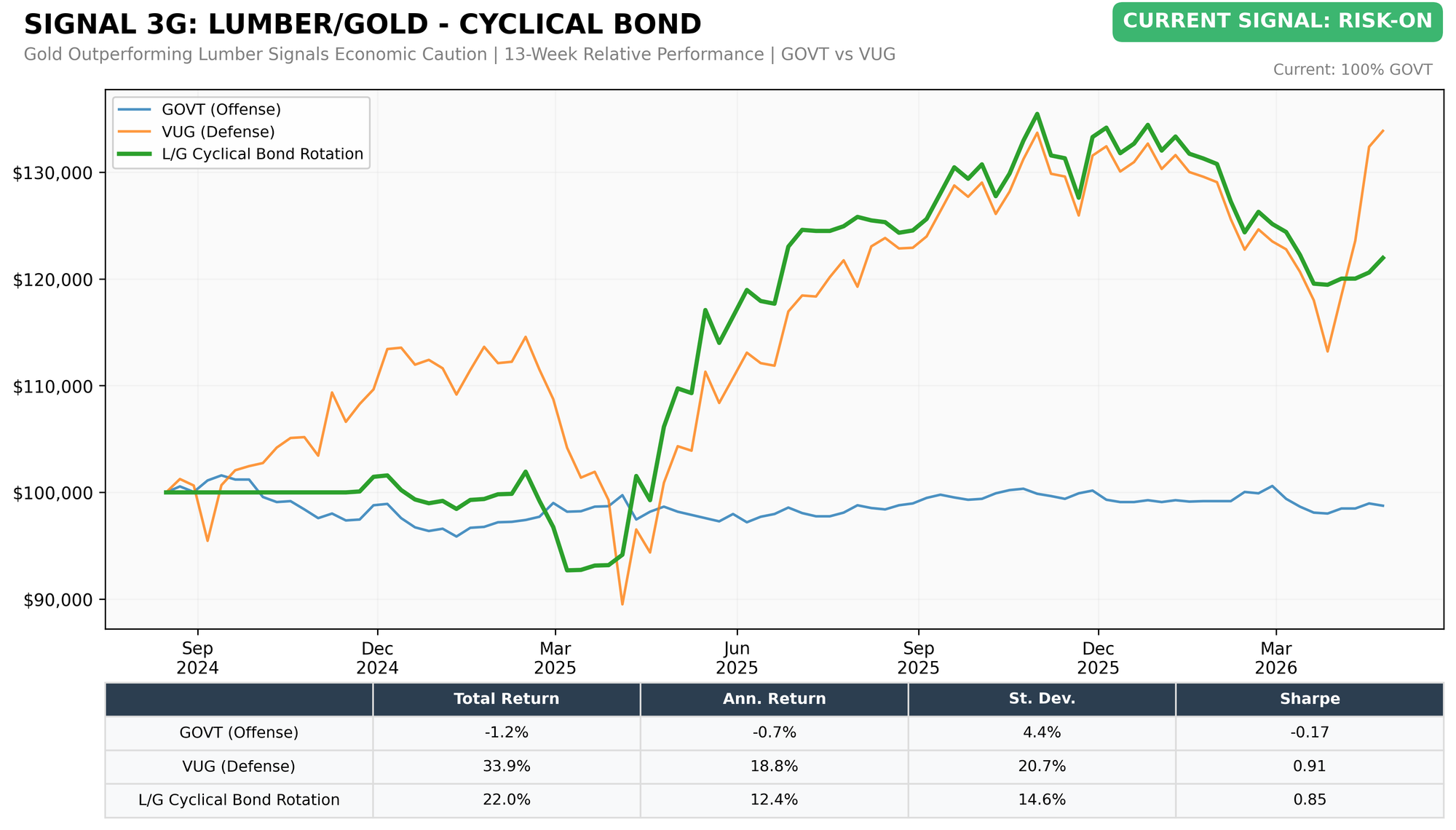 Lumber/Gold Cyclical Bond (GOVT vs VUG)