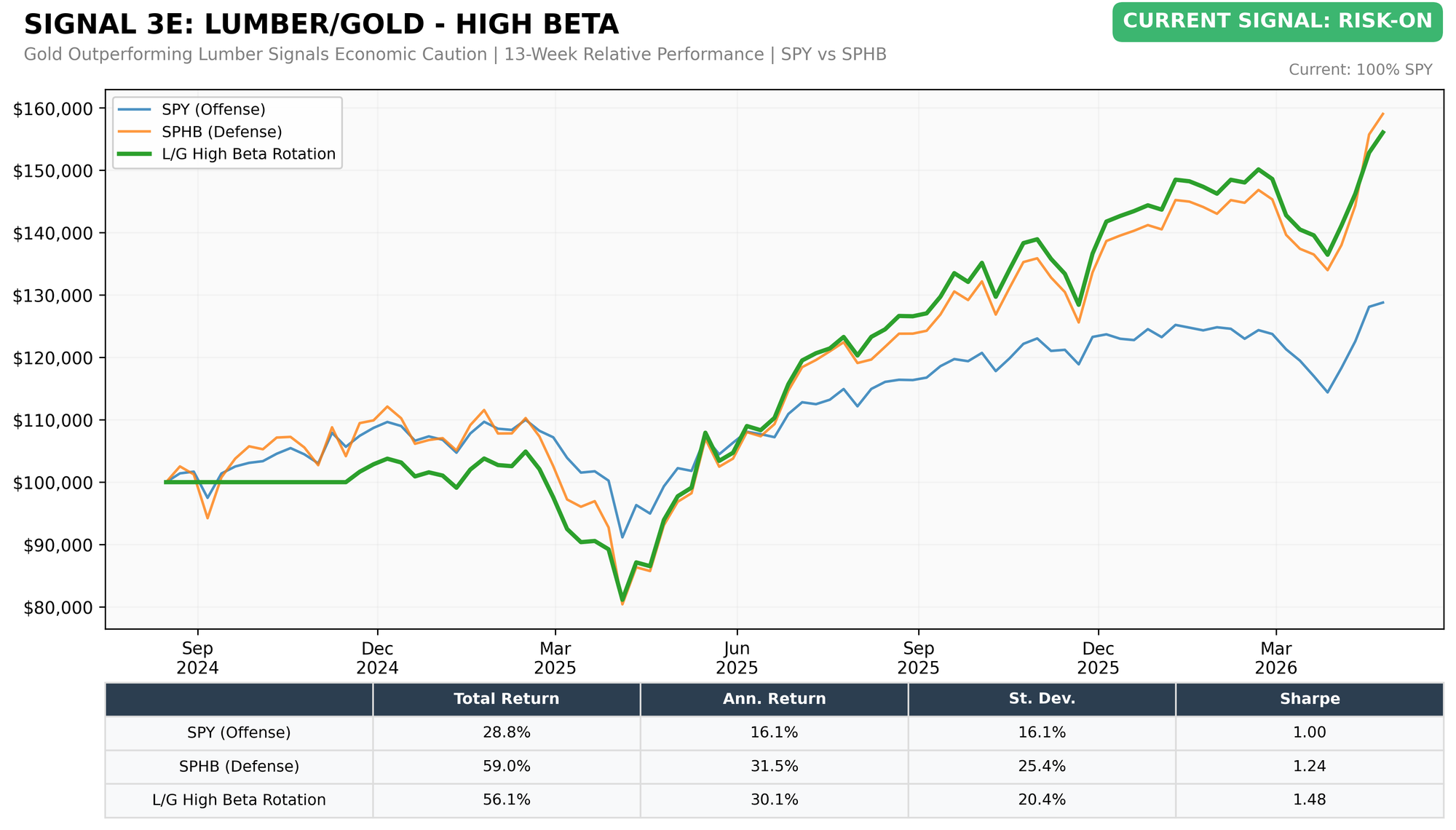 Lumber/Gold High Beta (SPY vs SPHB)