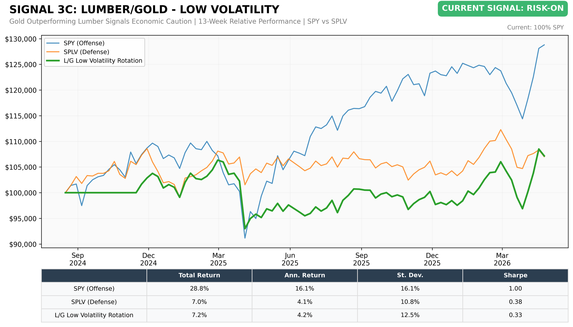 Lumber/Gold Low Volatility (SPY vs SPLV)