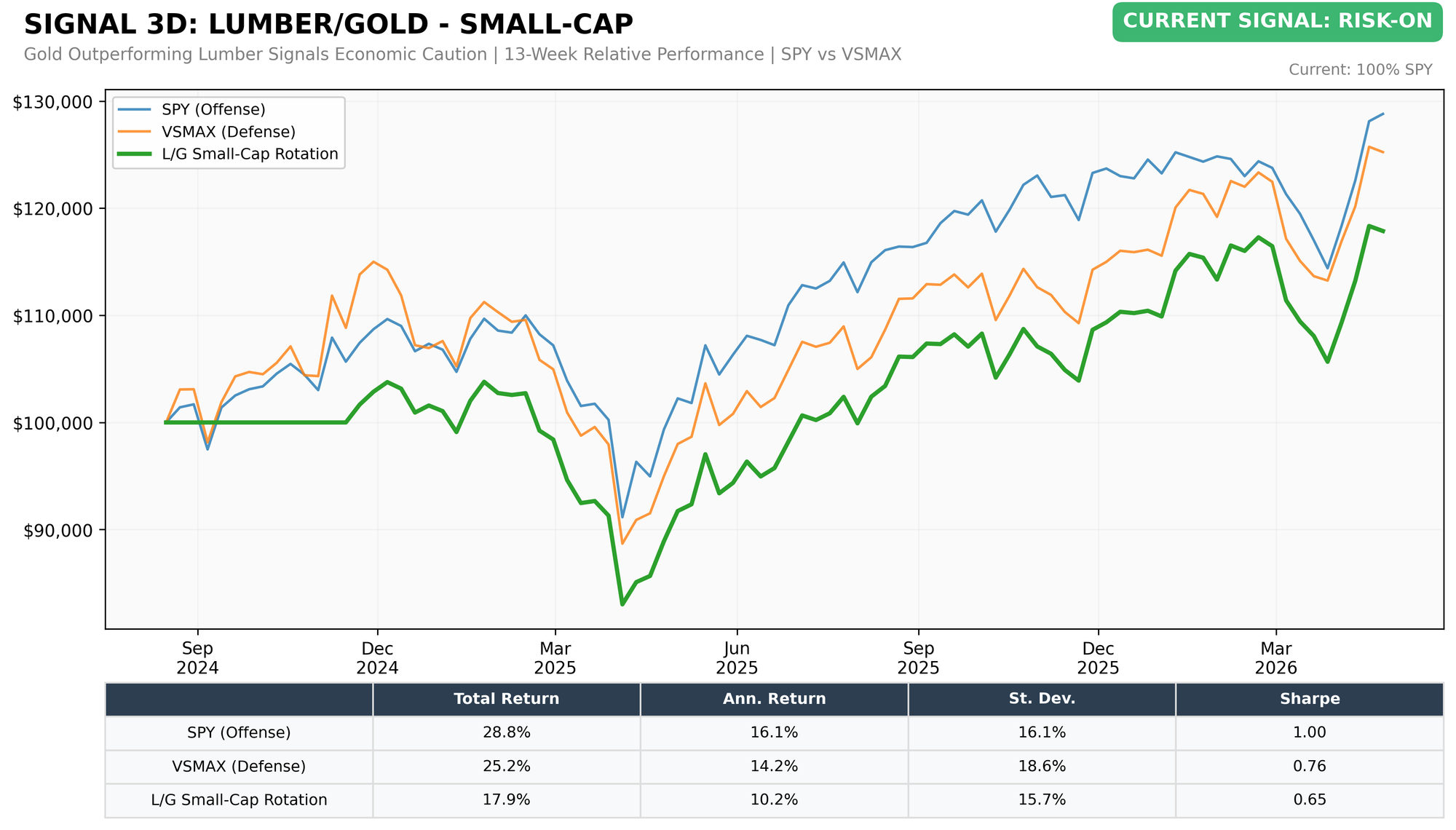 Lumber/Gold Small-Cap (SPY vs VSMAX)