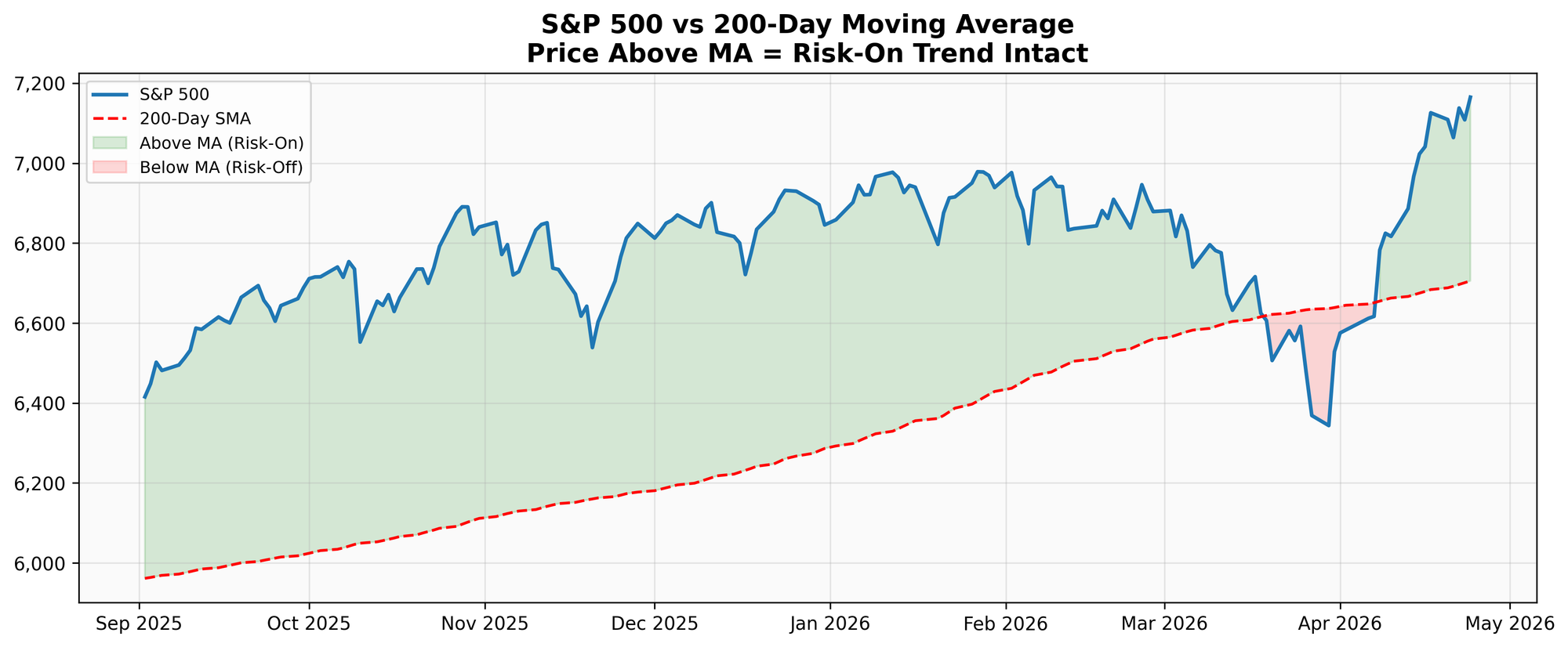S&P 500 vs 200-Day Moving Average