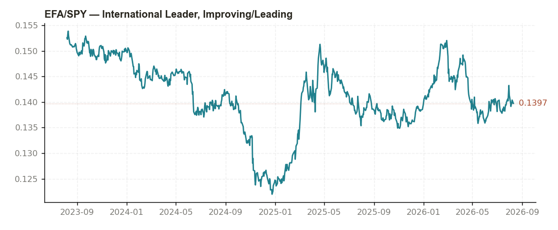 EFA/SPY 3-year ratio chart