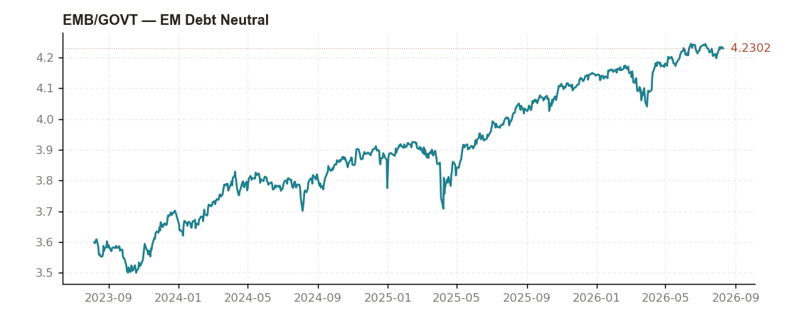 EMB/GOVT 3-year ratio chart