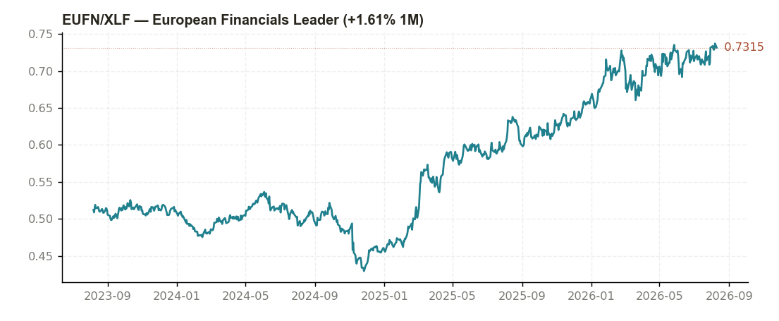 EUFN/XLF 3-year ratio chart
