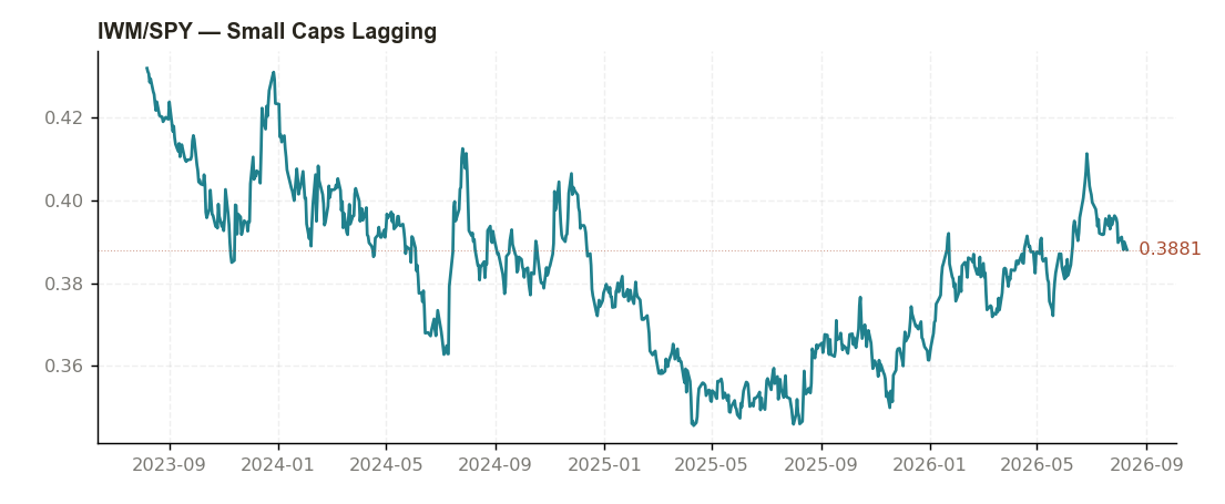 IWM/SPY 3-year ratio chart
