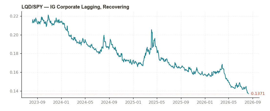 LQD/SPY 3-year ratio chart