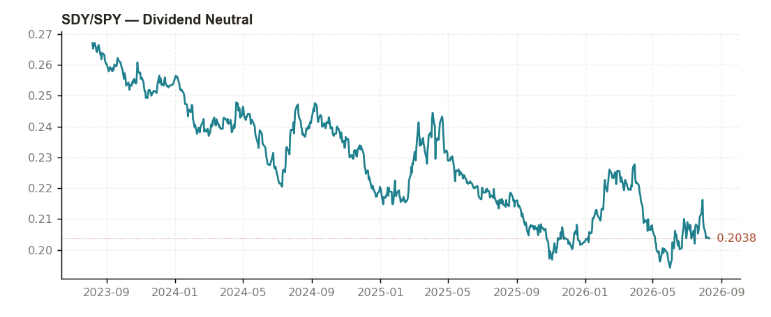 SDY/SPY 3-year ratio chart
