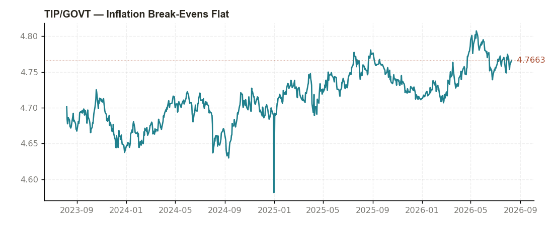 TIP/GOVT 3-year ratio chart