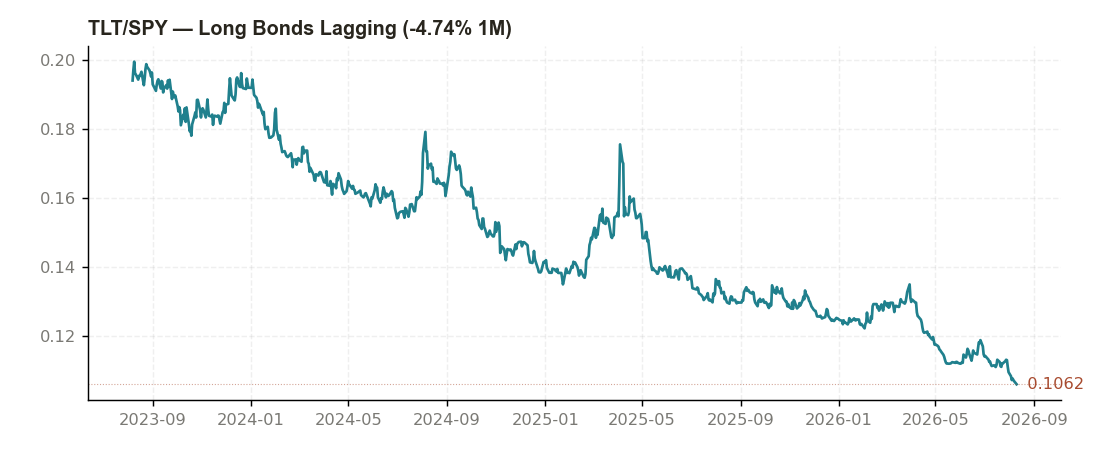 TLT/SPY 3-year ratio chart