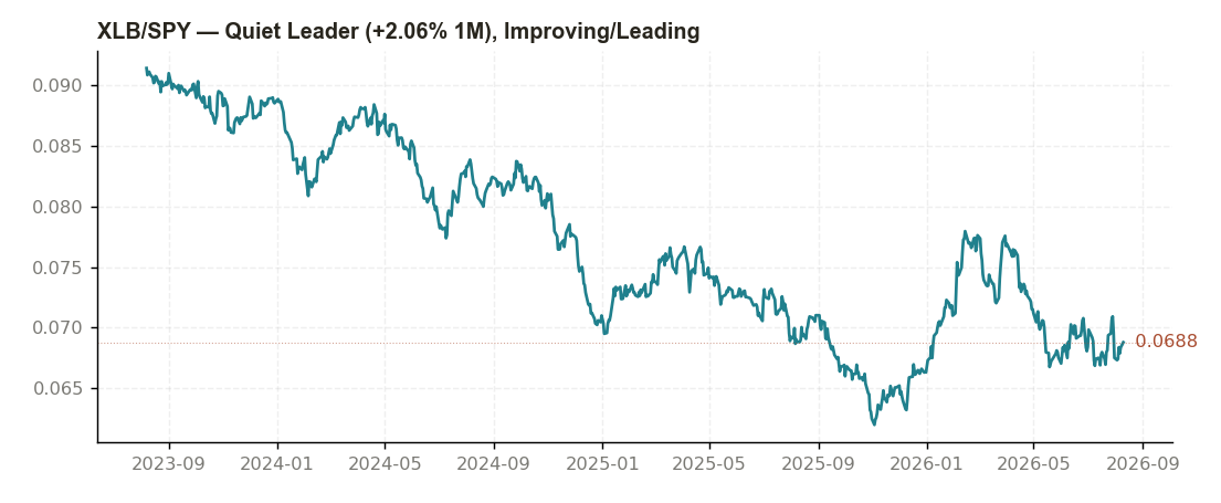 XLB/SPY 3-year ratio chart