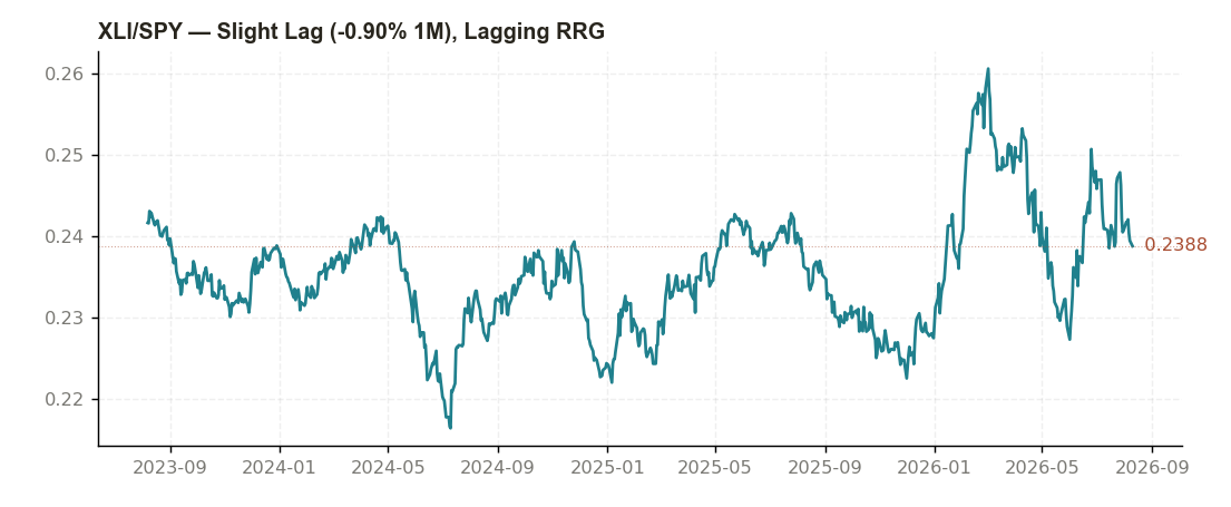XLI/SPY 3-year ratio chart