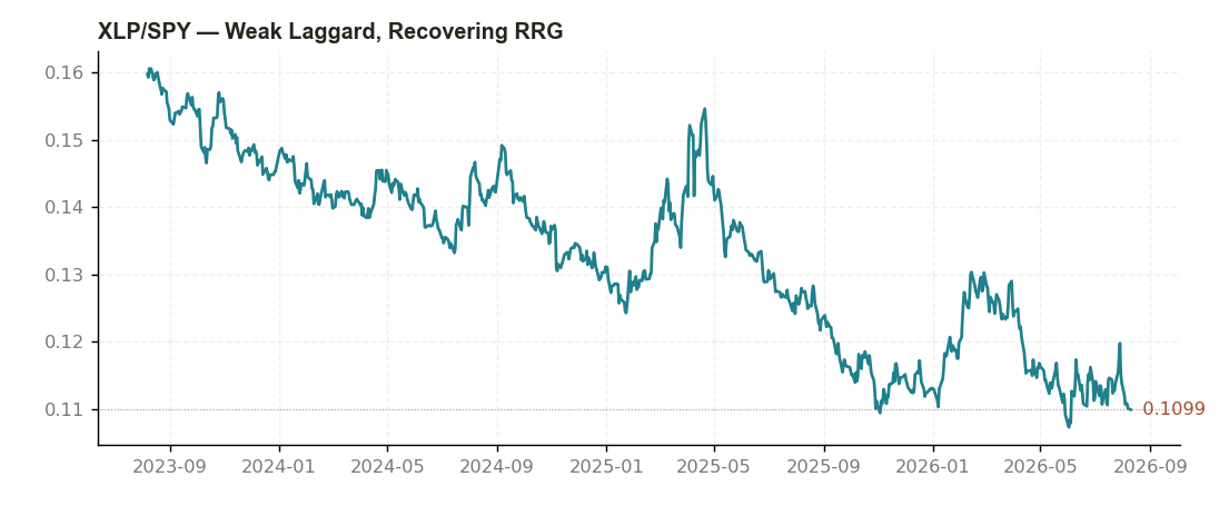 XLP/SPY 3-year ratio chart