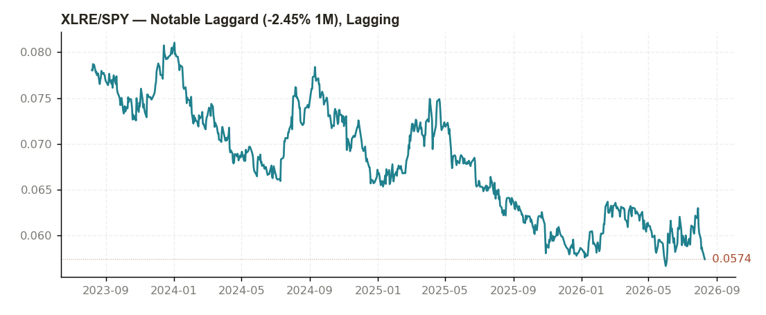 XLRE/SPY 3-year ratio chart
