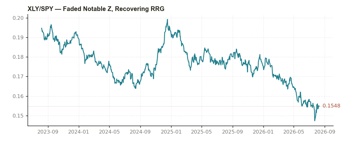 XLY/SPY 3-year ratio chart
