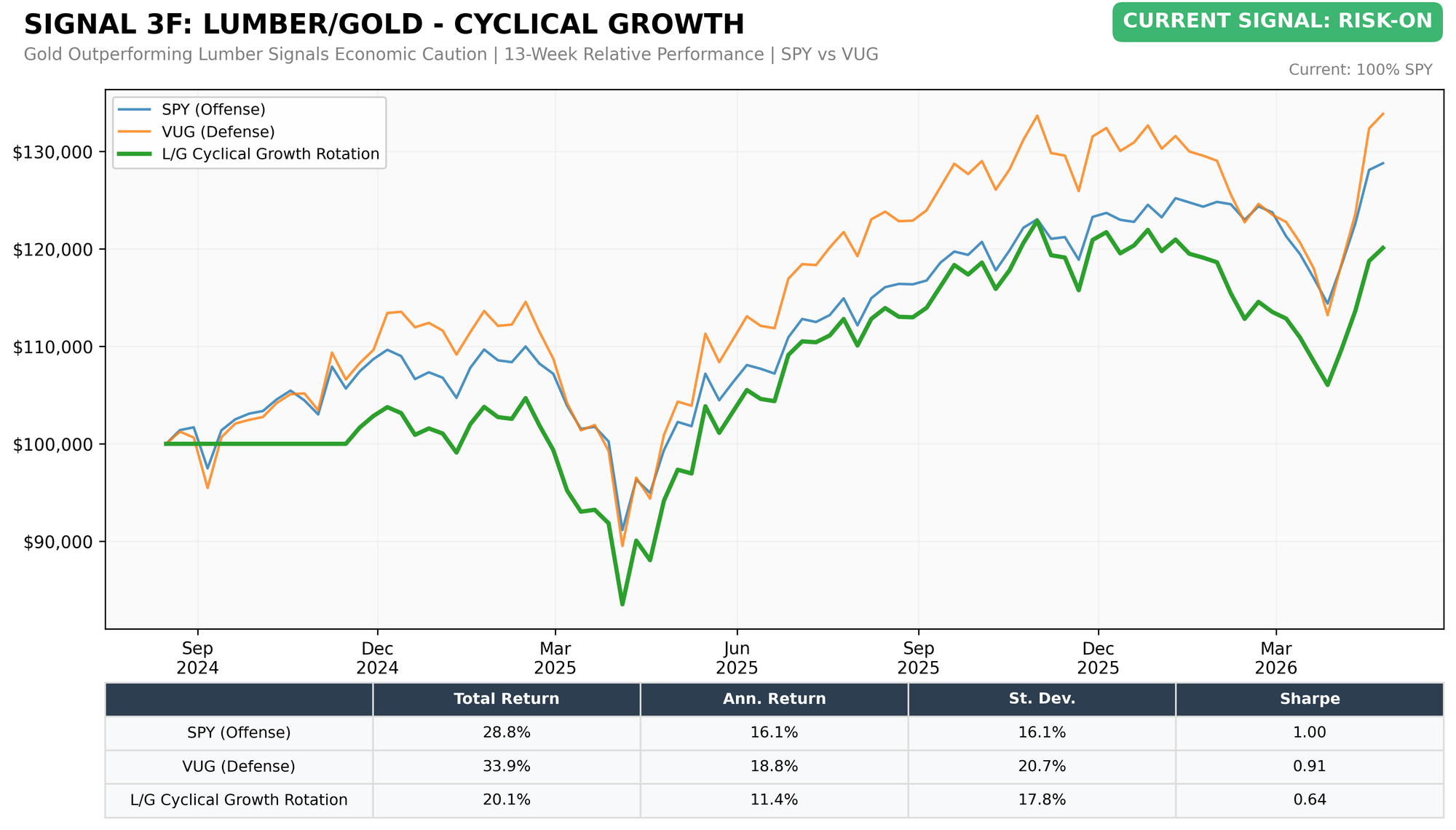 Lumber/Gold Cyclical Growth (SPY vs VUG)