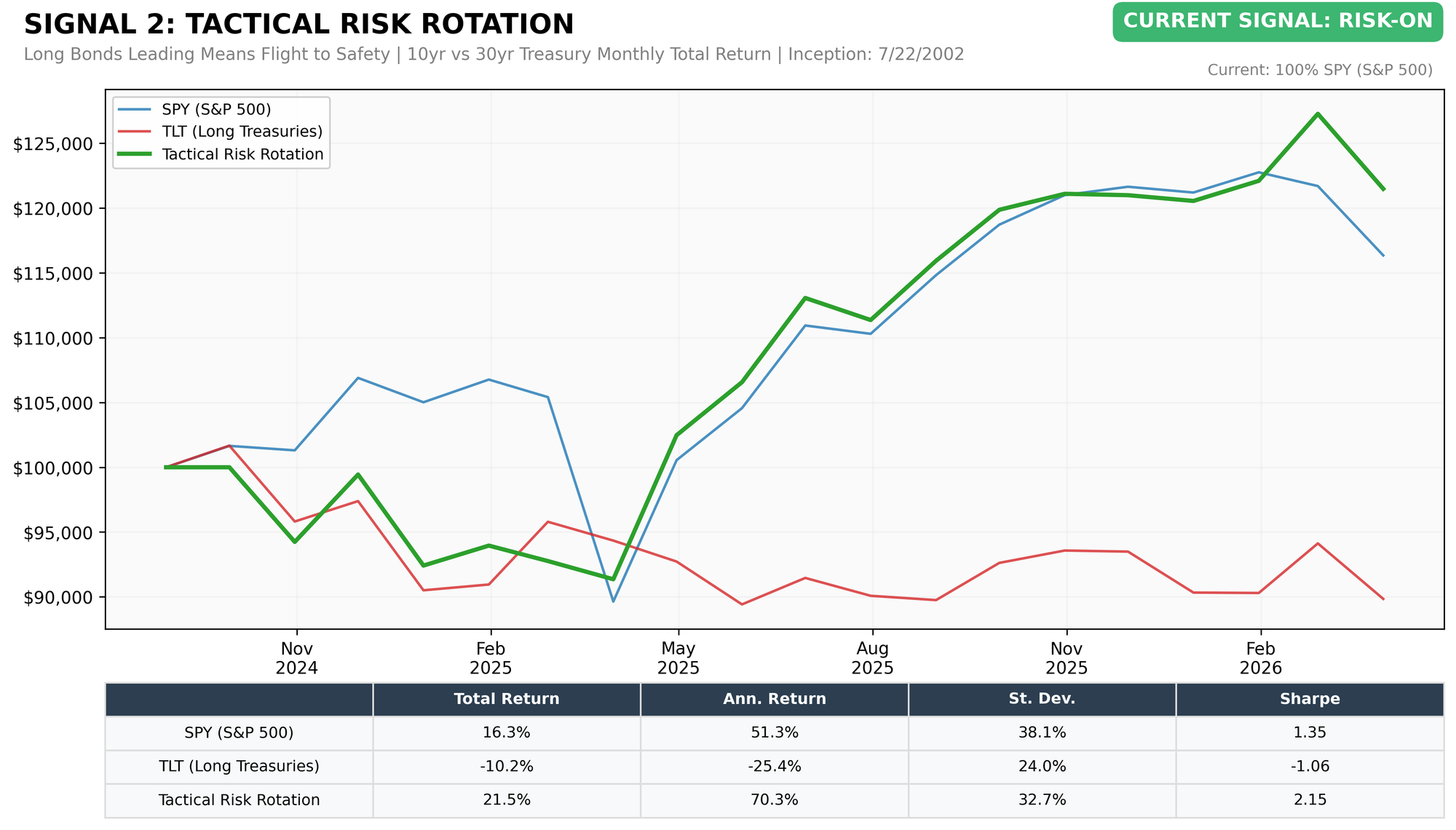 Treasury Rotation Strategy Chart