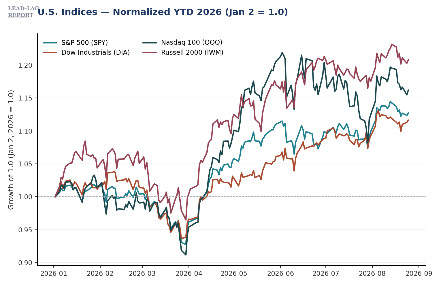 Chart 1 — U.S. indices (SPY, DIA, QQQ, IWM), indexed to January 2, 2026. Small caps still lead the year; the Nasdaq complex stalls into Nvidia.